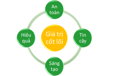 Giá Trị Cốt Lõi